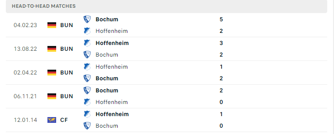 Lịch sử đối đầu Hoffenheim vs Bochum