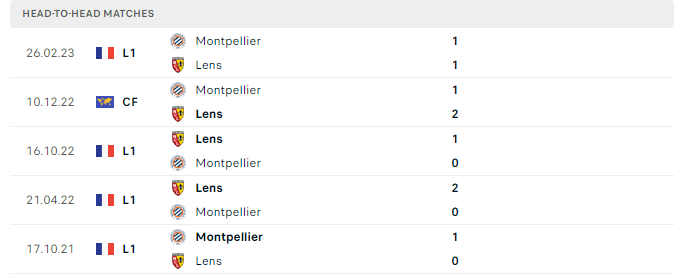 Lịch sử đối đầu Lens vs Montpellier