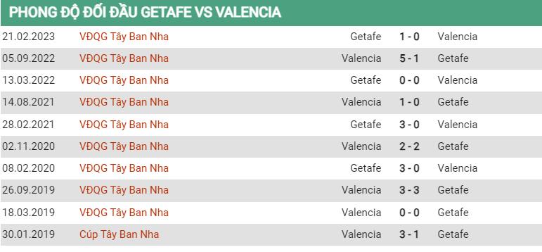 Lịch sử đối đầu Getafe vs Valencia