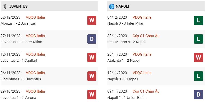 Phong độ hiện tại Juventus vs Napoli
