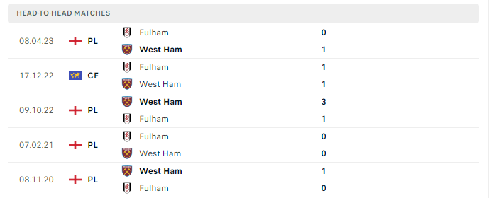 Lịch sử đối đầu Fulham vs West Ham