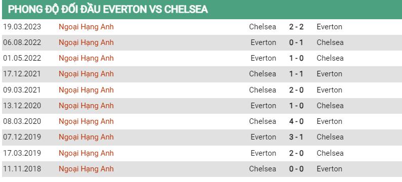 Lịch sử đối đầu Everton vs Chelsea