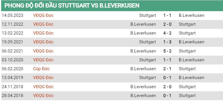 Lịch sử đối đầu Stuttgart vs Leverkusen
