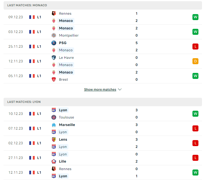 Phong độ hiện tại Monaco vs Lyon