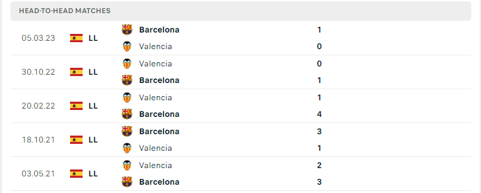 Lịch sử đối đầu Valencia vs Barcelona