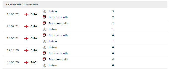 Lịch sử đối đầu Bournemouth vs Luton