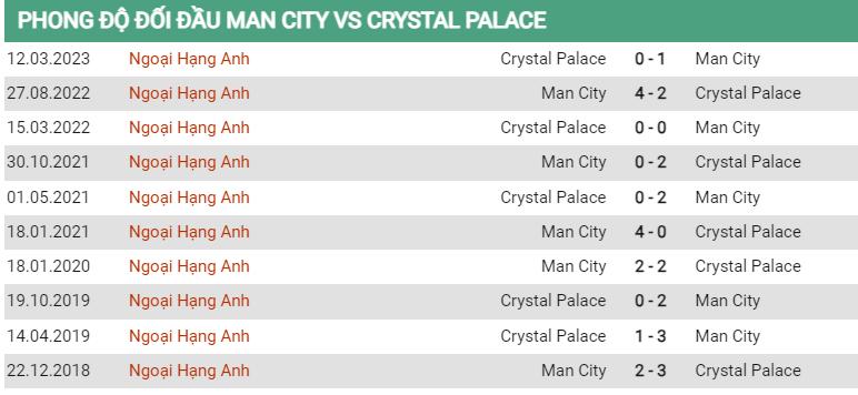 Lịch sử đối đầu Man City vs Crystal Palace