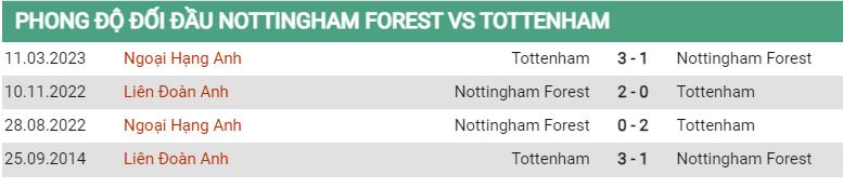 Lịch sử đối đầu Nottingham vs Tottenham