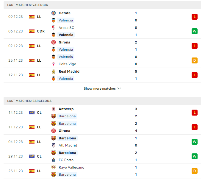 Phong độ hiện tại Valencia vs Barcelona