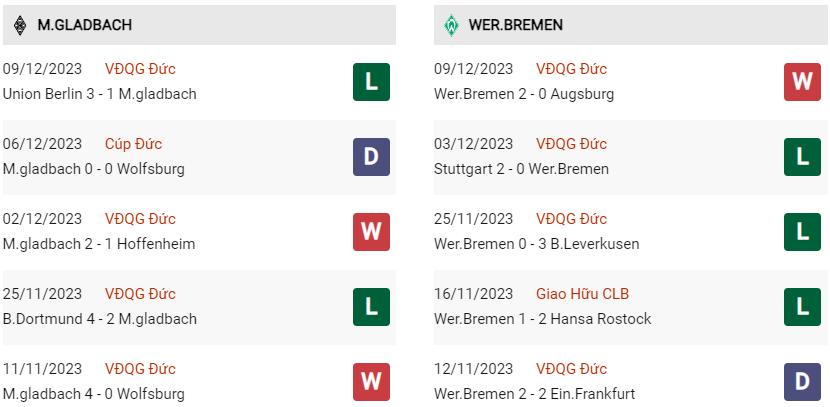 Phong độ hiện tại Gladbach vs Bremen