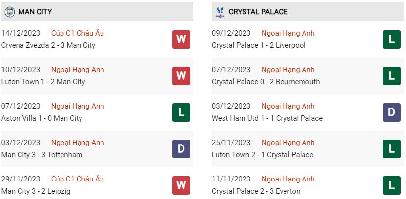 Phong độ hiện tại Man City vs Crystal Palace