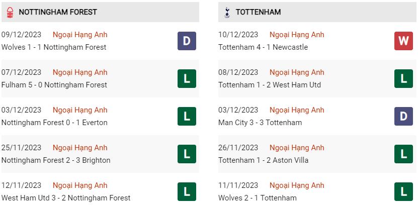 Phong độ hiện tại Nottingham vs Tottenham