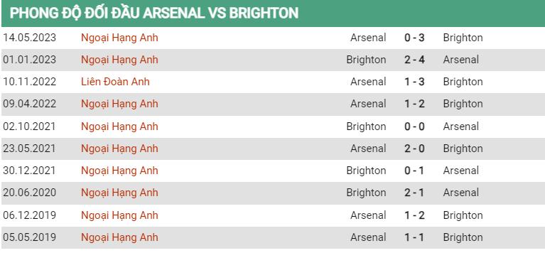 Lịch sử đối đầu Arsenal vs Brighton