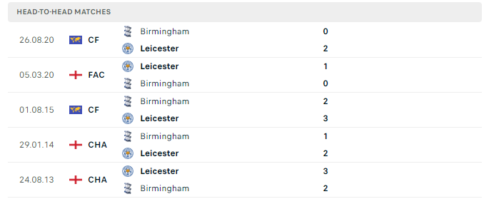 Lịch sử đối đầu Birmingham vs Leicester