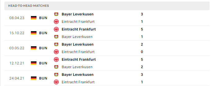 Lịch sử đối đầu Leverkusen vs Frankfurt 