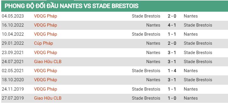 Lịch sử đối đầu Nantes vs Brest