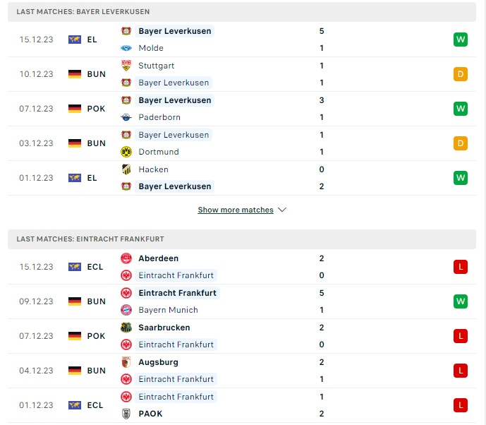 Phong độ hiện tại Leverkusen vs Frankfurt 