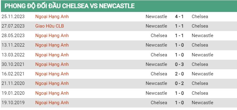 Lịch sử đối đầu Chelsea vs Newcastle