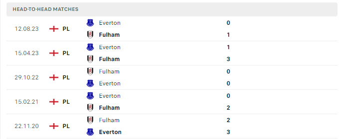 Lịch sử đối đầu Everton vs Fulham