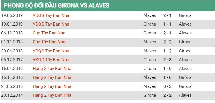 Lịch sử đối đầu Girona vs Alaves