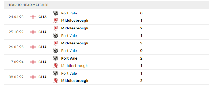 Lịch sử đối đầu Port Vale vs Middlesbrough