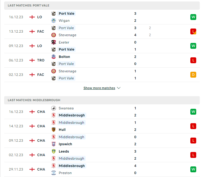 Phong độ hiện tại Port Vale vs Middlesbrough
