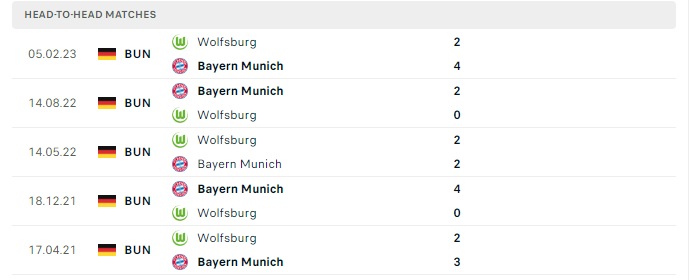 Lịch sử đối đầu Wolfsburg vs Bayern