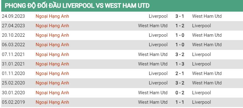 Lịch sử đối đầu Liverpool vs West Ham