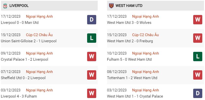 Phong độ hiện tại Liverpool vs West Ham