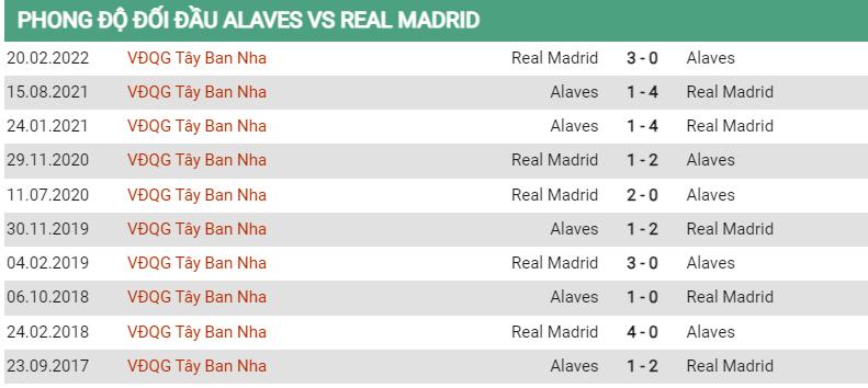 Lịch sử đối đầu Alaves vs Real Madrid