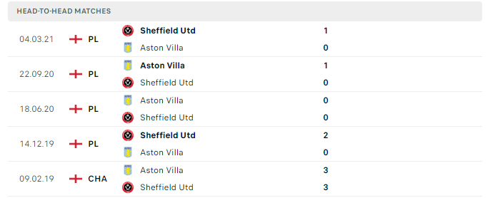 Lich-su-doi-dau-aston-villa-vs-sheffield-united