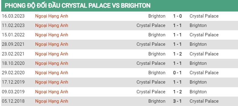 Lịch sử đối đầu Crystal Palace vs Brighton