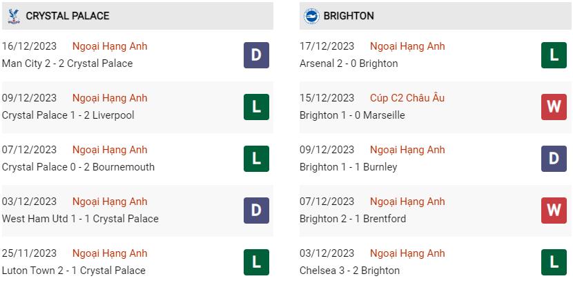 Phong độ hiện tại Crystal Palace vs Brighton