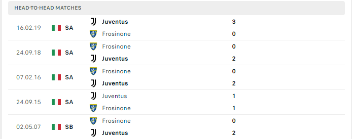 Lịch sử đối đầu Frosinone vs Juventus