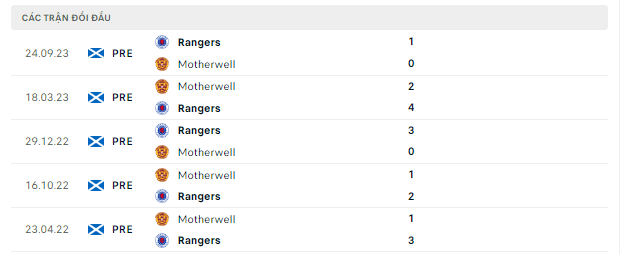 Lịch sử đối đầu Motherwell vs Rangers