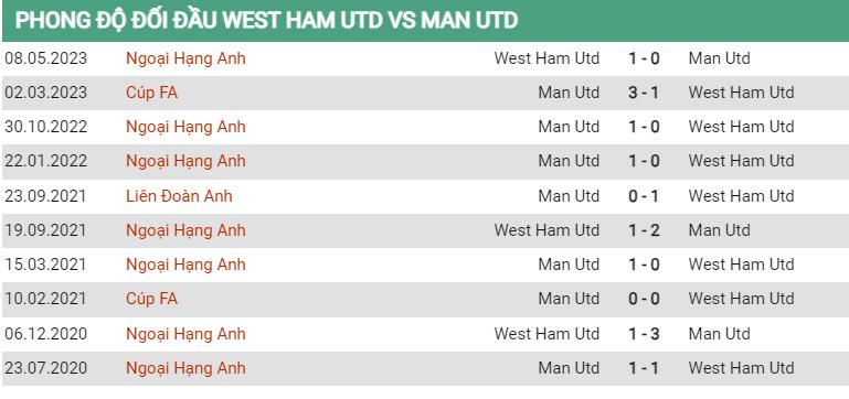 Lịch sử đối đầu West Ham vs MU