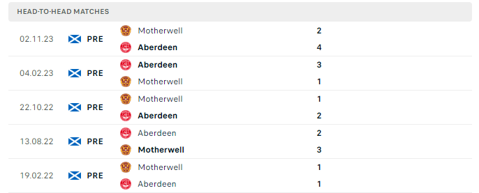 Lịch sử đối đầu Aderdeen vs Motherwell