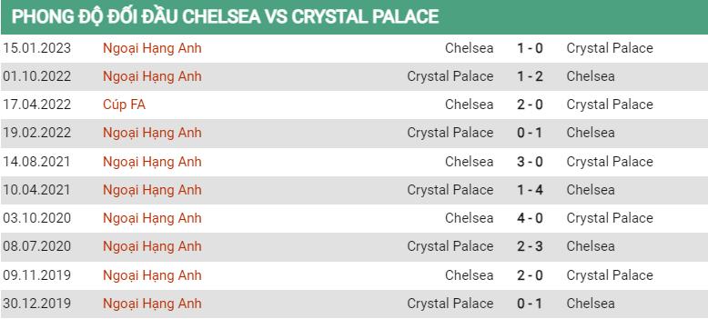 Lịch sử đối đầu Chelsea vs Crystal Palace