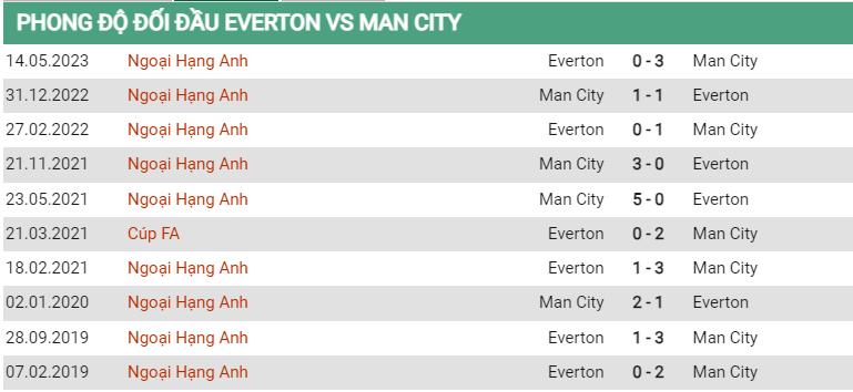 Lịch sử đối đầu Everton vs Man City