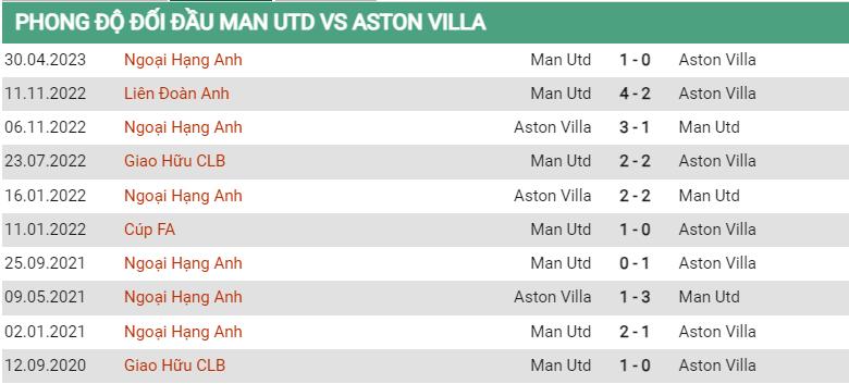 Lịch sử đối đầu MU vs Aston Villa