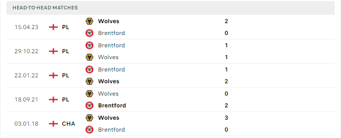 Lịch sử đối đầu Brentford vs Wolves 