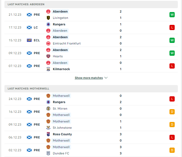 Phong độ hiện tại Aderdeen vs Motherwell