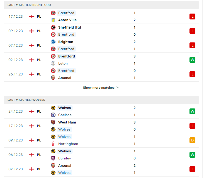Phong độ hiện tại Brentford vs Wolves