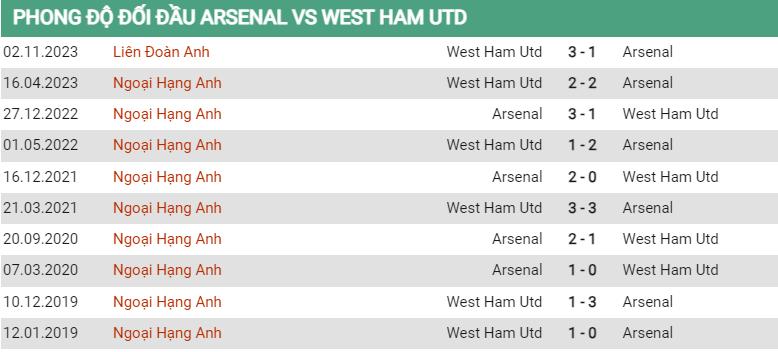 Lịch sử đối đầu Arsenal vs West Ham