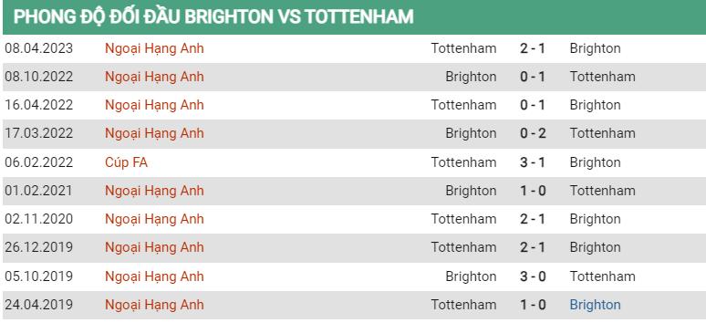 Lịch sử đối đầu Brighton vs Tottenham