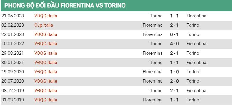 Lịch sử đối đầu Fiorentina vs Torino