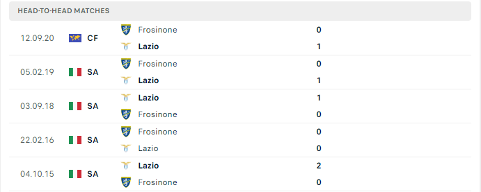 Lịch sử đối đầu Lazio vs Frosinone