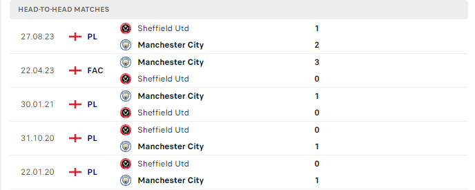 Lịch sử đối đầu Man City vs Sheffield 