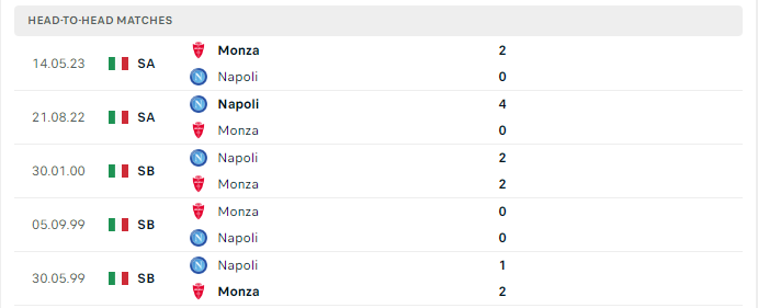 Lịch sử đối đầu Napoli vs Monza