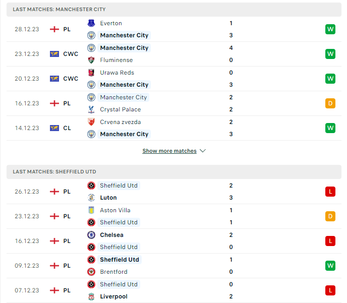 Phong độ hiện tại Man City vs Sheffield 